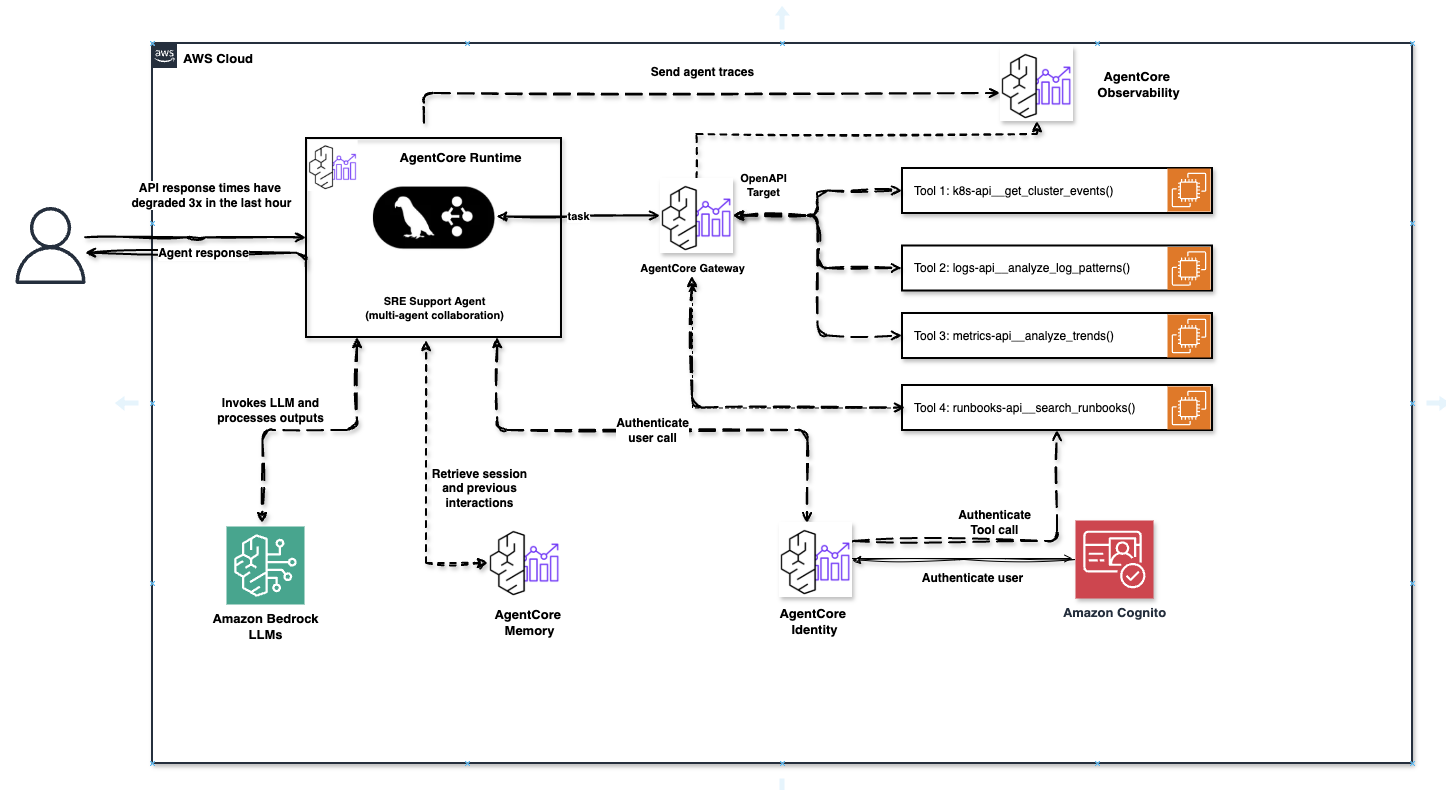 AgentCore Architecture - SRE Support Agent
