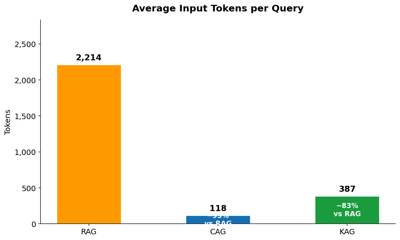 Average input tokens per query: RAG 2,214 vs CAG 118 vs KAG 387