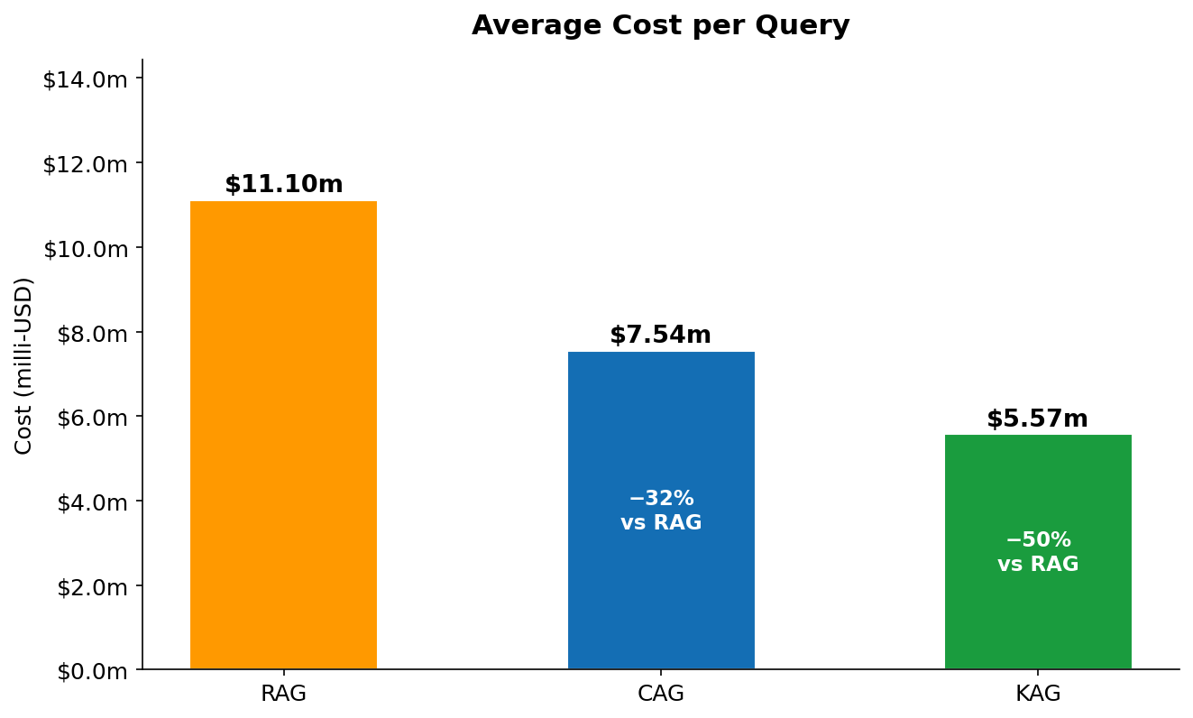 Average cost per query in milli-USD