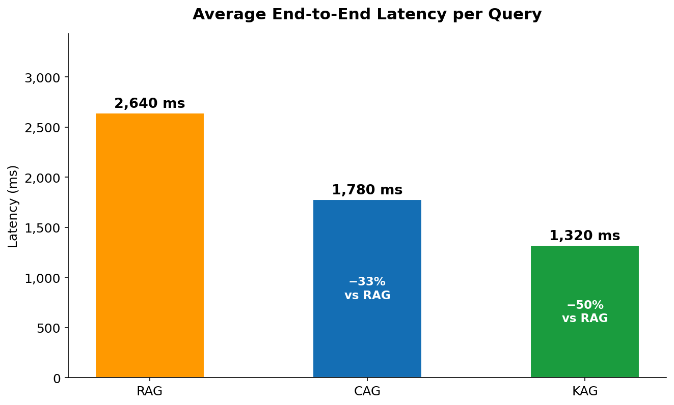 Average end-to-end latency per query