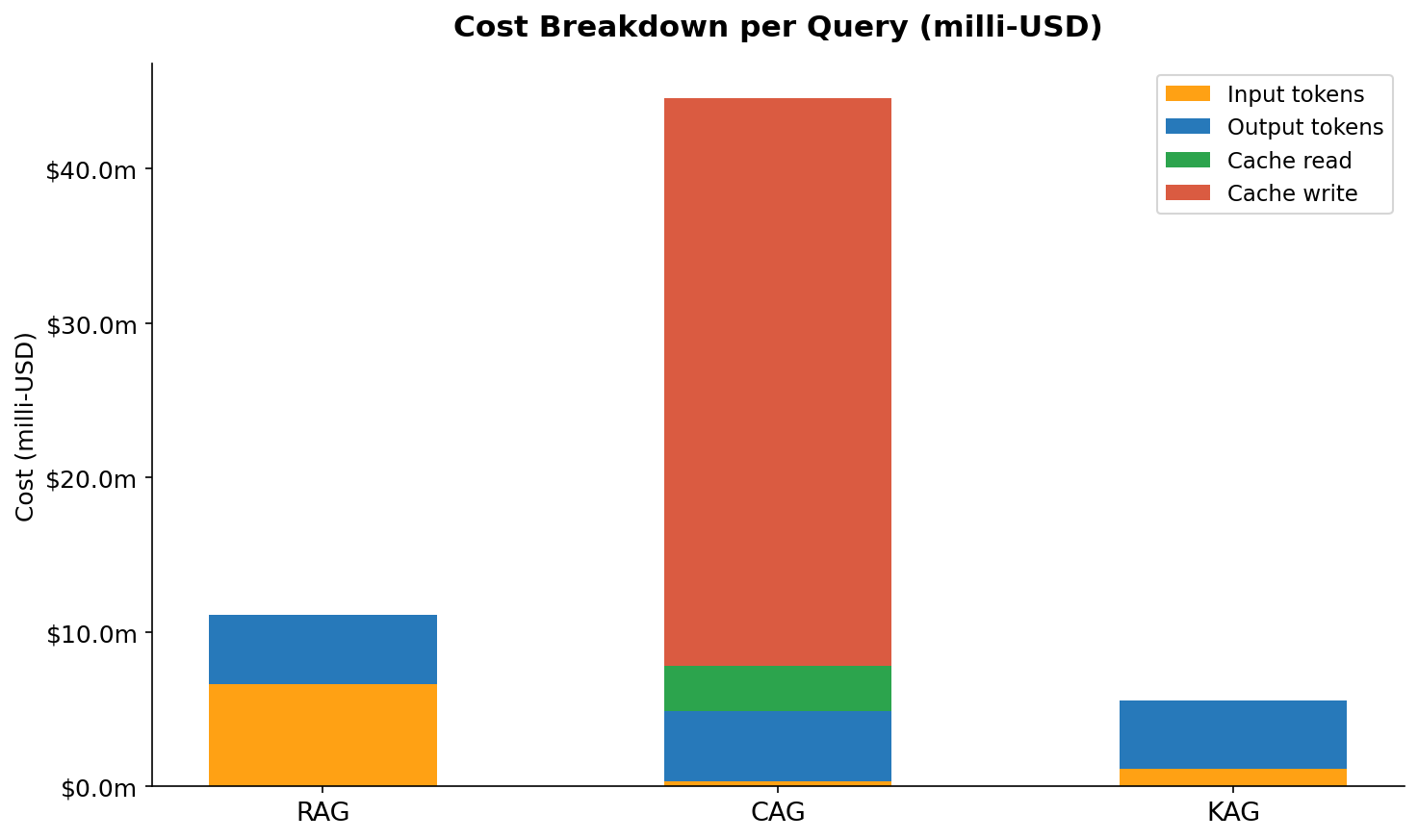 Cost breakdown stacked bar: input, output, cache read, cache write