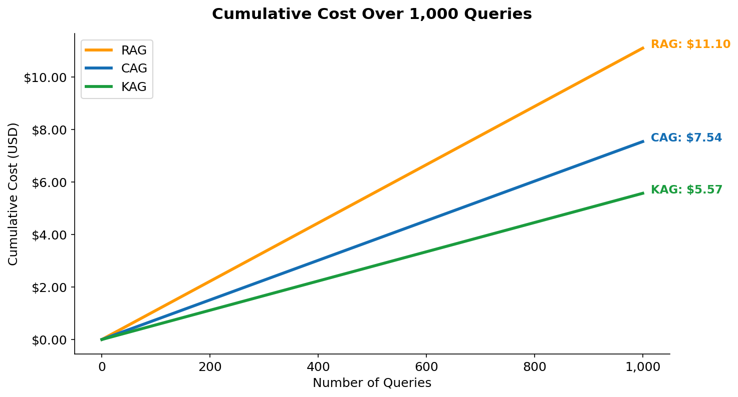 Cumulative cost over 1000 queries
