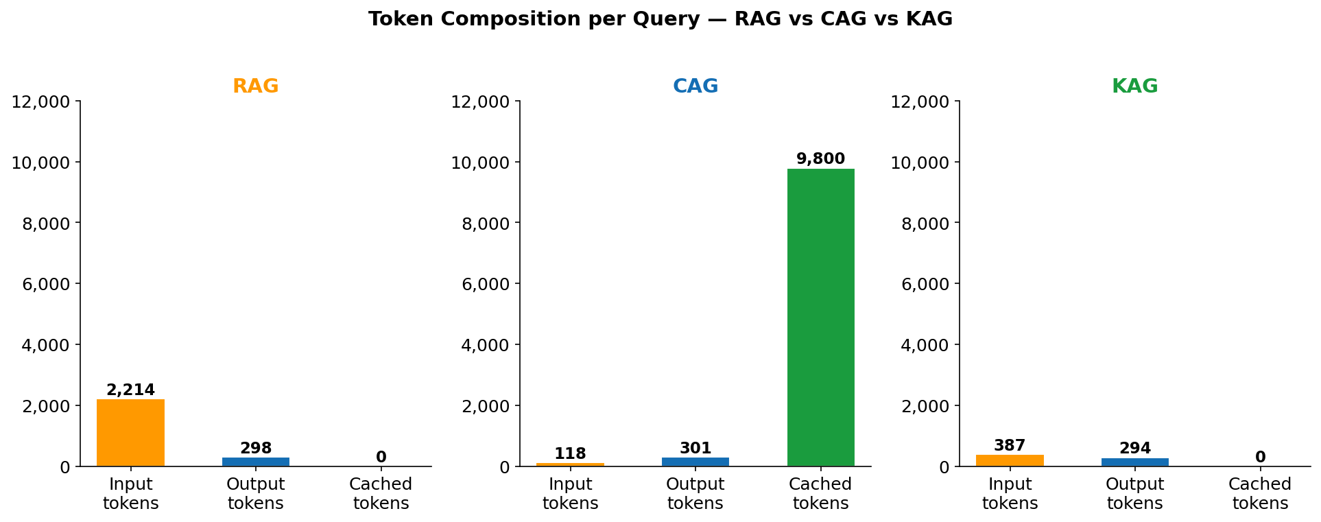 Token composition per query for each method