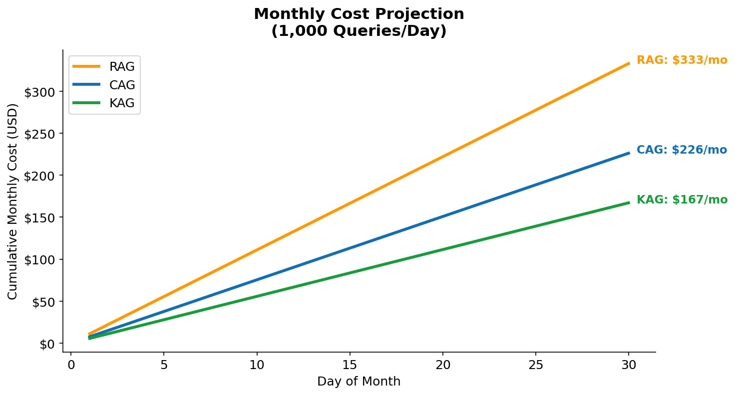 Monthly cost projection at 1000 queries per day