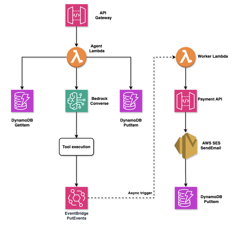 AgentoCore Detailed Architecture with Agent, Event-Driven, and Observability Layers