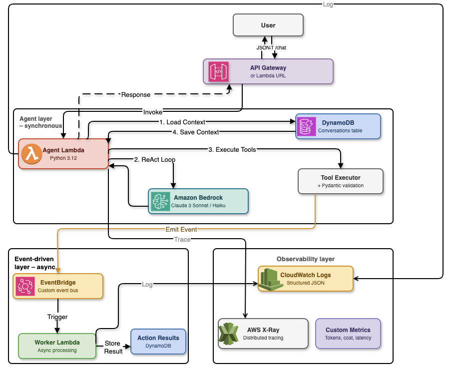 AgentoCore High-Level Architecture