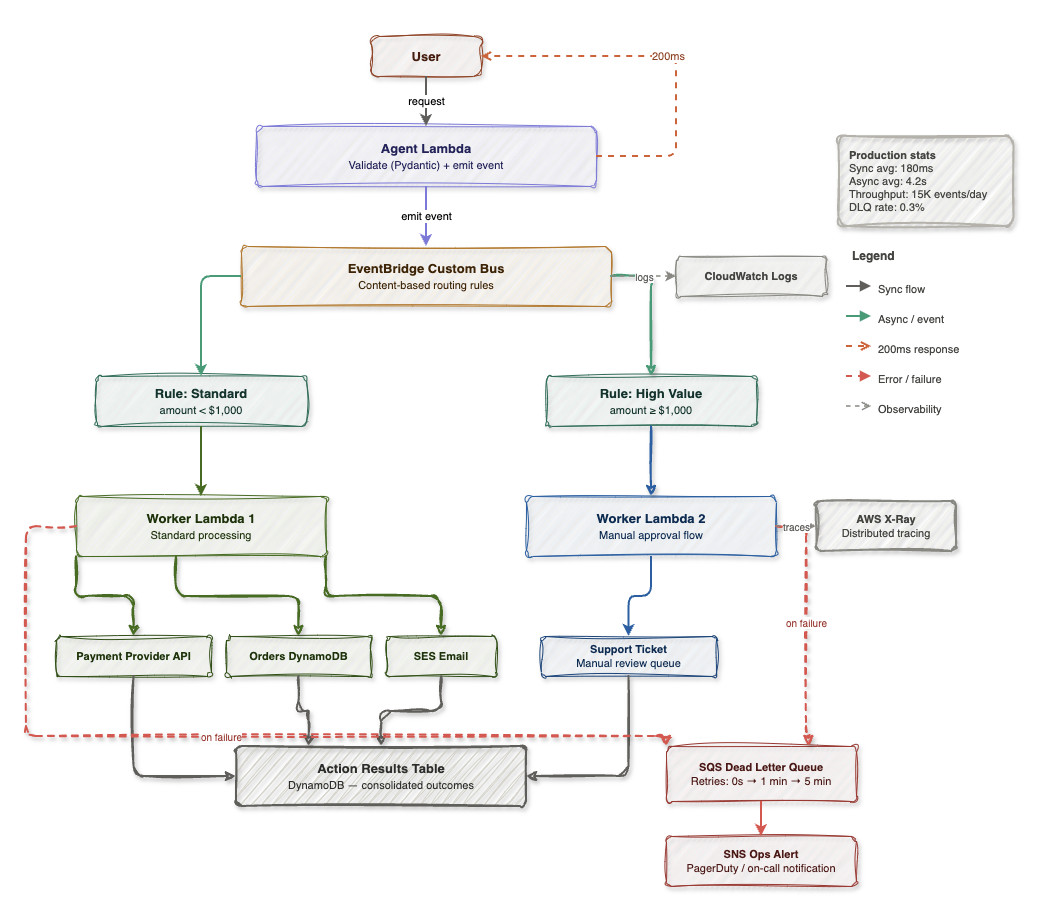 EventBridge Content-Based Routing Architecture