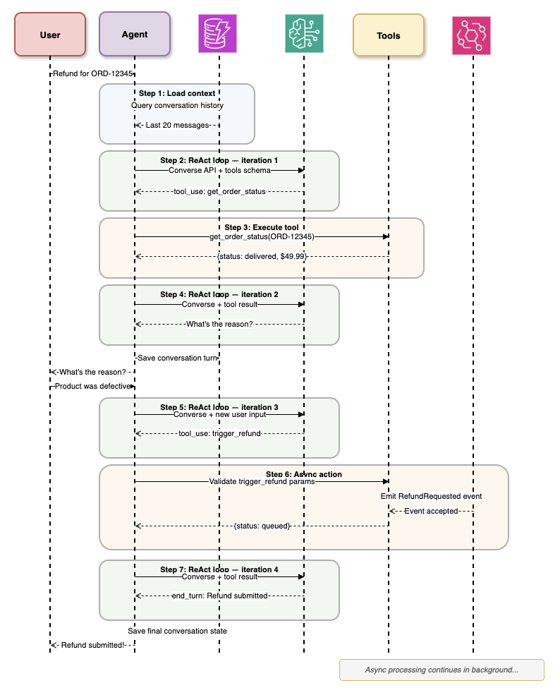 ReAct Loop Sequence Diagram - Refund Processing Example