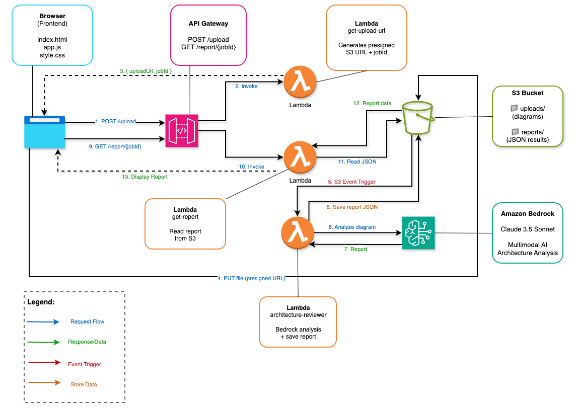 AWS Architecture Reviewer Architecture Diagram