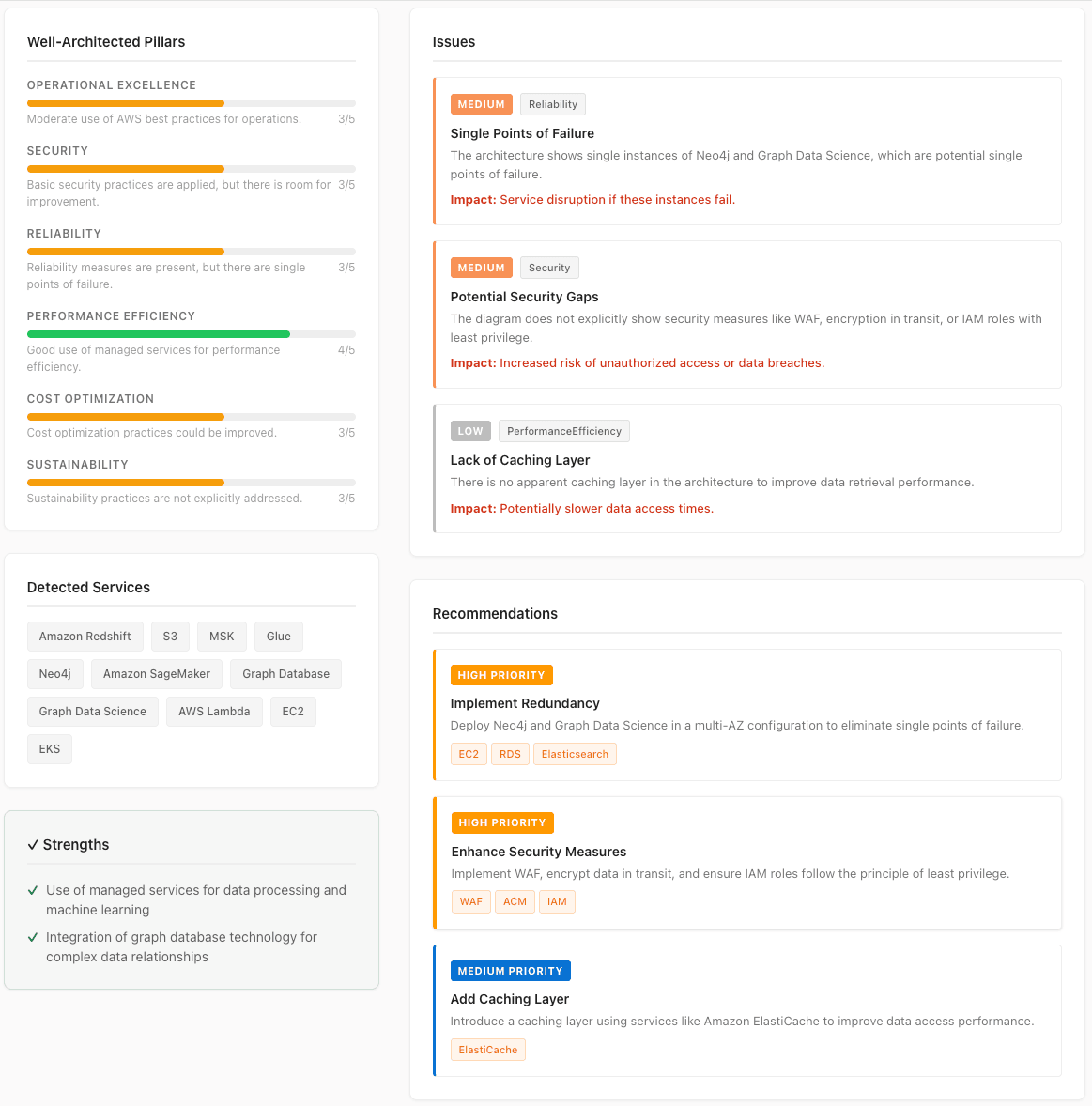 AWS Architecture Review Report