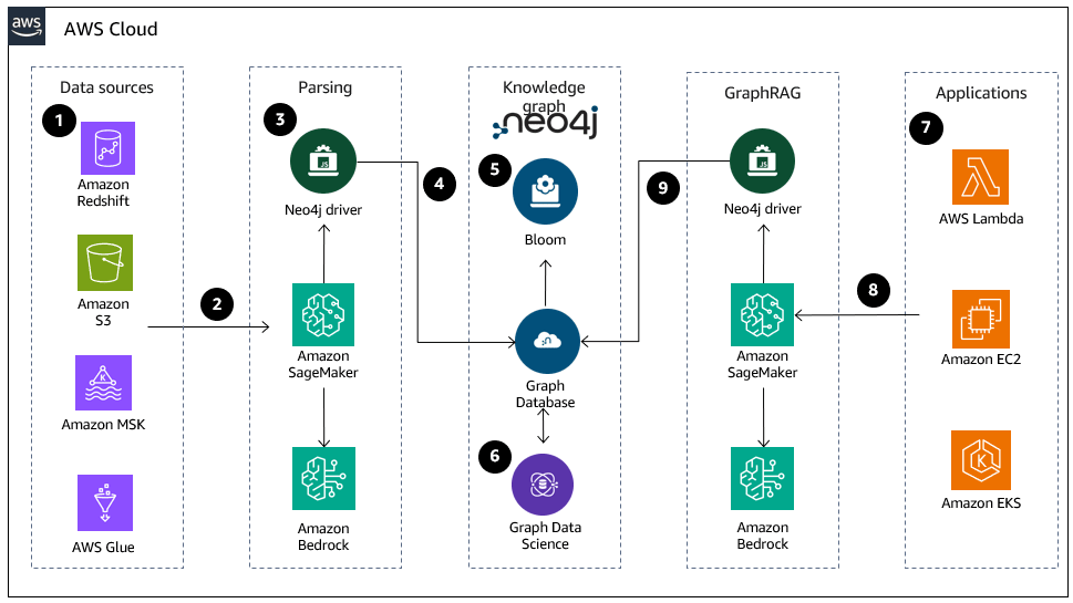 Neo4j AWS Reference Architecture