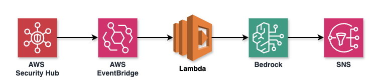 AWS Security Guard AI Architecture: Security Hub → EventBridge → Lambda → Bedrock → SNS
