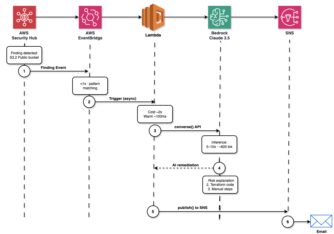Detailed AWS Security Guard AI execution flow with 6 numbered steps showing timing and token counts