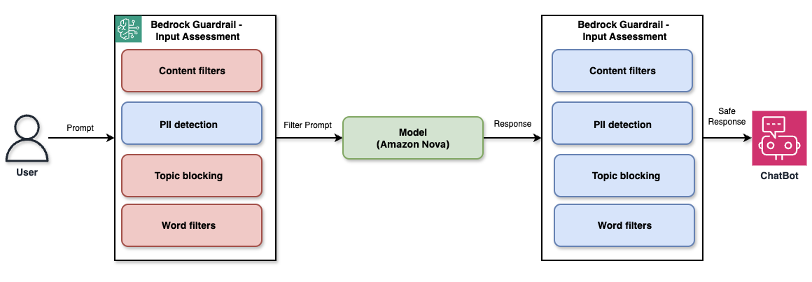 Bedrock Guardrail Architecture