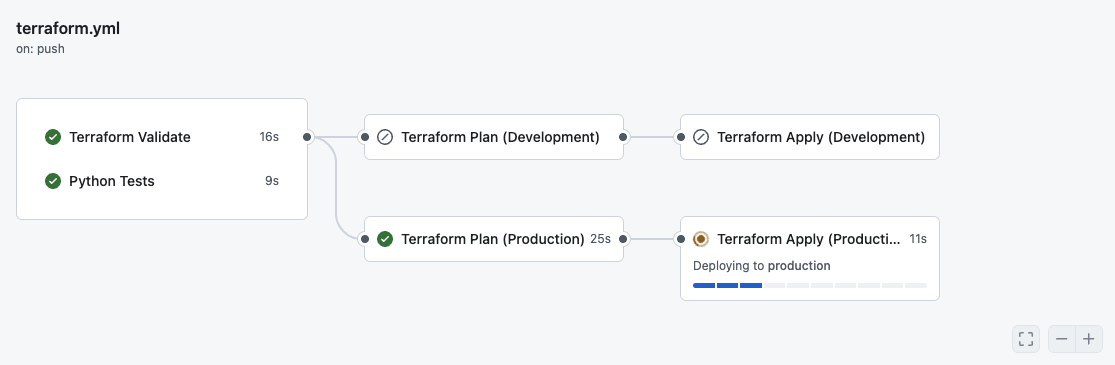 Live CI/CD pipeline run — Validate and Python Tests passed successfully, Production Plan completed in 25s, Apply is currently deploying to production.
