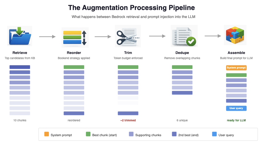 The Augmentation Processing Pipeline — Retrieve, Reorder, Trim, Dedupe, Assemble
