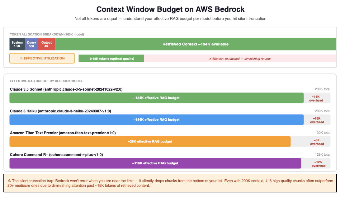 Context Window Budget on AWS Bedrock — token allocation per model
