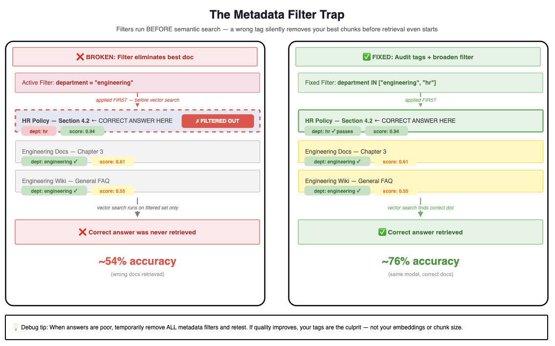 The Metadata Filter Trap — filters run before semantic search on AWS Bedrock
