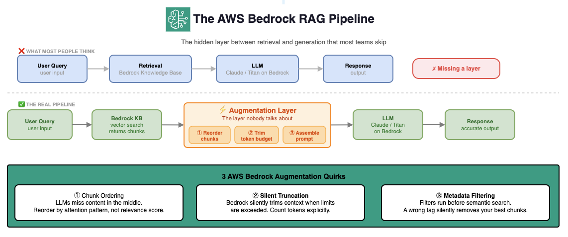 The AWS Bedrock RAG Pipeline — showing the hidden augmentation layer