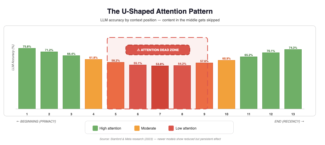 The U-Shaped Attention Pattern — LLM accuracy by context position