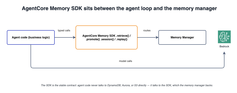 AgentCore Memory SDK: agent code → SDK → managed Aurora/DynamoDB/S3
