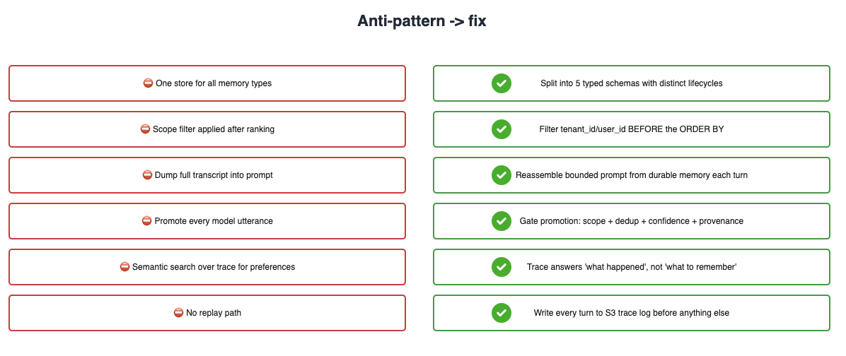 Seven anti-patterns: context accumulation, single store, promote everything, scope post-filter, no trace, query-time embedding, no invalidation