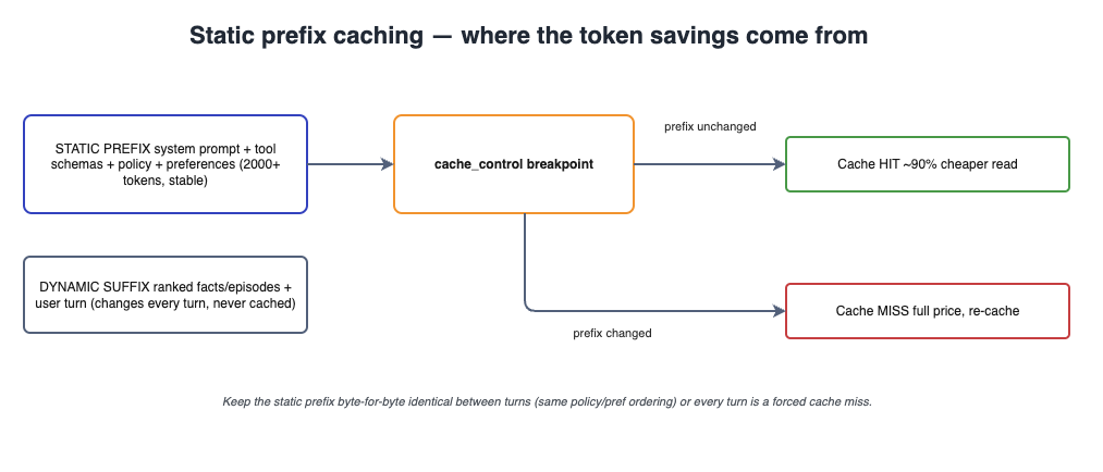 Bedrock caching: static prefix hits cache, dynamic suffix changes each turn