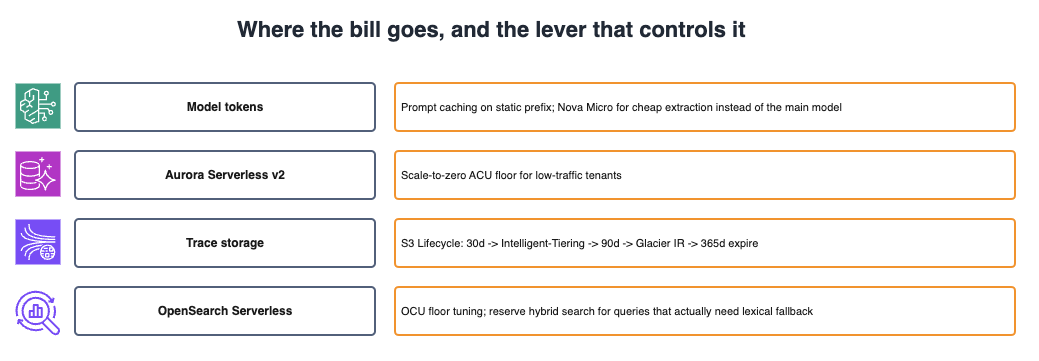 Cost breakdown: Bedrock tokens (60%), Aurora (20%), trace storage (10%), OpenSearch (10%)