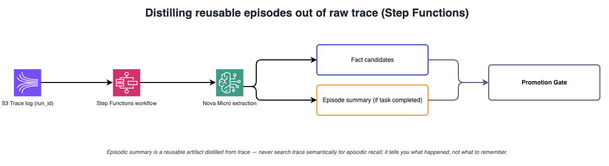 Episodic extraction workflow on AWS Step Functions