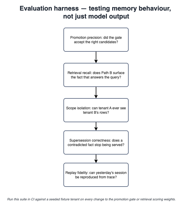 Evaluation harness: offline metrics, online metrics, invariant tests, replay tests