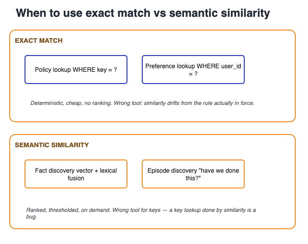 Decision matrix: exact-match for key-value lookups, semantic for concept search, hybrid for episodic recall