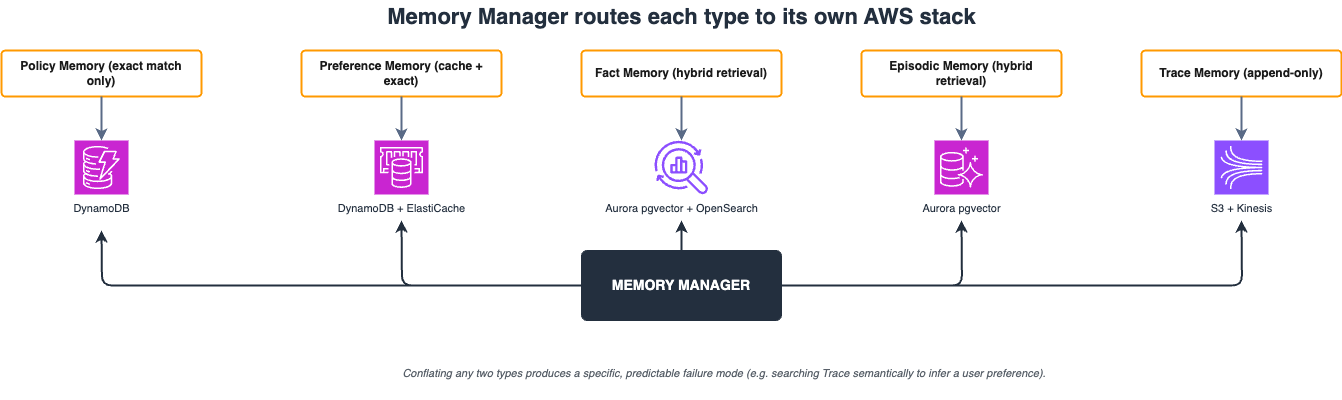 Five memory types: Policy (DynamoDB), Preference (DynamoDB + Redis), Fact (Aurora pgvector), Episodic (Aurora pgvector), Trace (S3 + Kinesis)