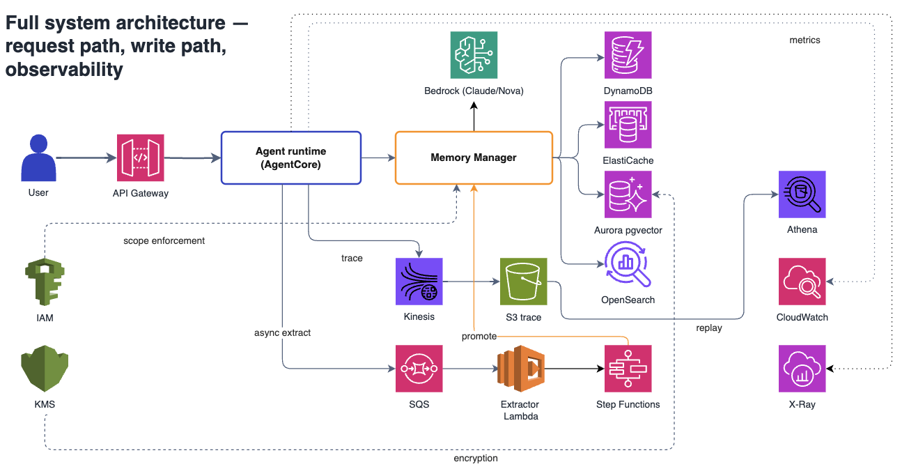 Complete AWS memory system: API Gateway, Lambda, Aurora pgvector, DynamoDB, OpenSearch, Kinesis, S3, Step Functions