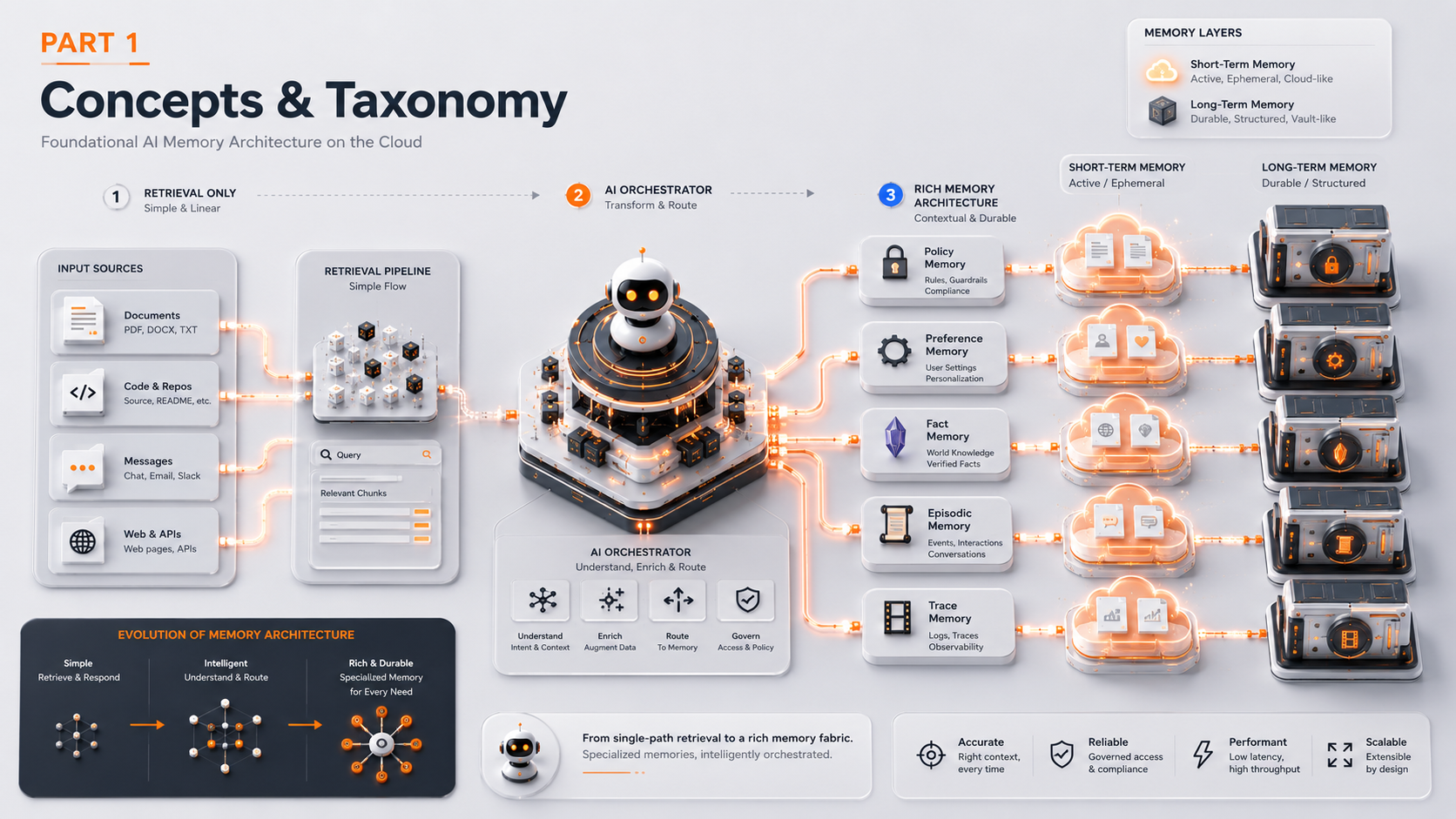 From RAG to Memory Systems — Part 1: Concepts & Taxonomy — AI Memory Architecture showing evolution from simple retrieval to rich memory fabric with five memory types
