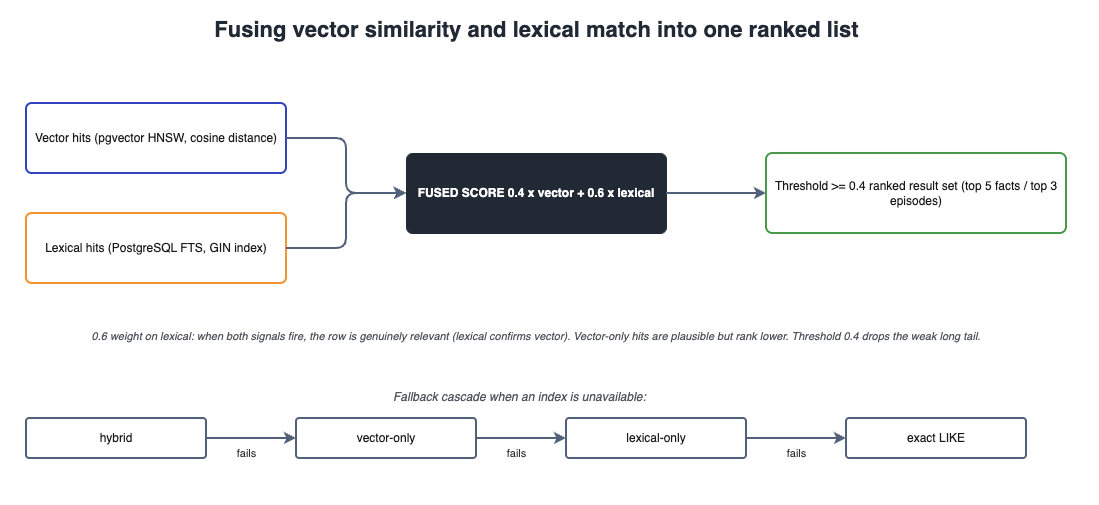 Hybrid scoring: vector similarity + lexical match fused with 0.4/0.6 weighting