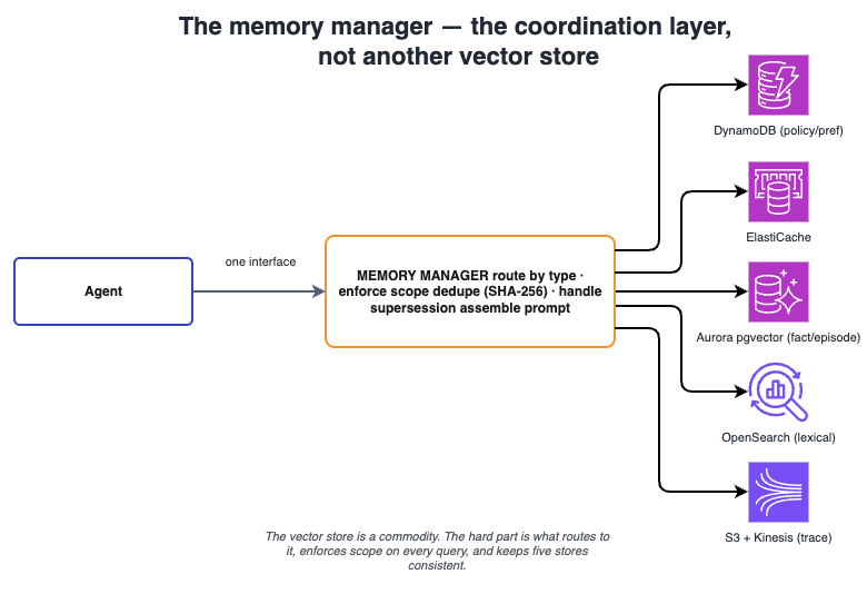 Memory manager coordinating DynamoDB, Aurora, OpenSearch, S3, and Kinesis