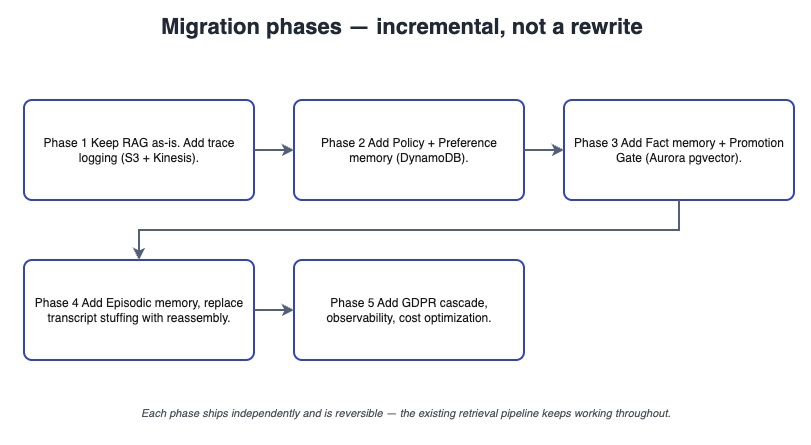 Six-phase migration: trace logging → policy split → memory manager → promotion gate → Aurora migration → full memory