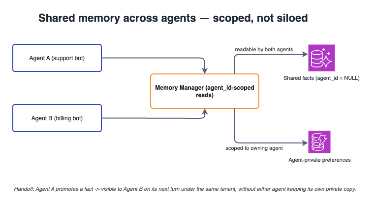 Multi-agent patterns: shared memory, agent-scoped memory, coordinated handoff