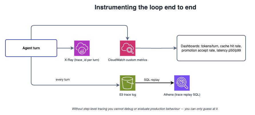 Observability stack: CloudWatch metrics, X-Ray traces, Athena S3 replay