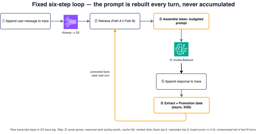 Per-turn memory loop: trace append, parallel retrieval, prompt assembly, Bedrock invoke, extraction