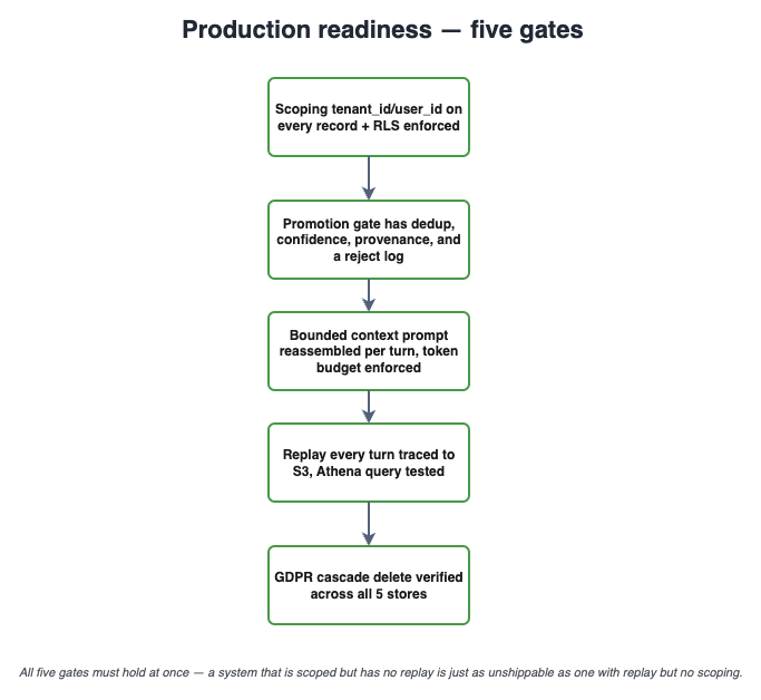 Five production gates: scope, observability, cost, correctness, compliance