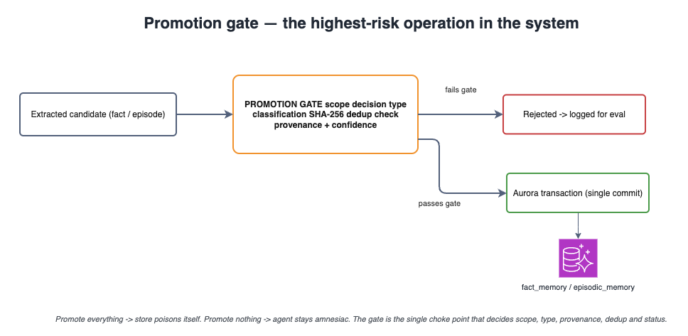 Promotion gate — write path to durable memory on AWS