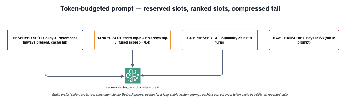 Token-budgeted prompt assembly with reserved and ranked slots