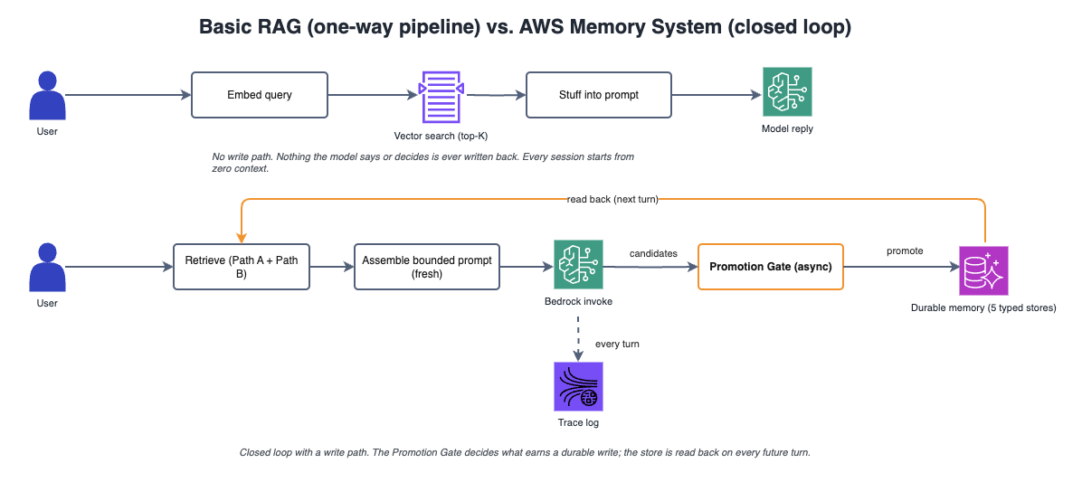 RAG pipeline vs AWS Memory System