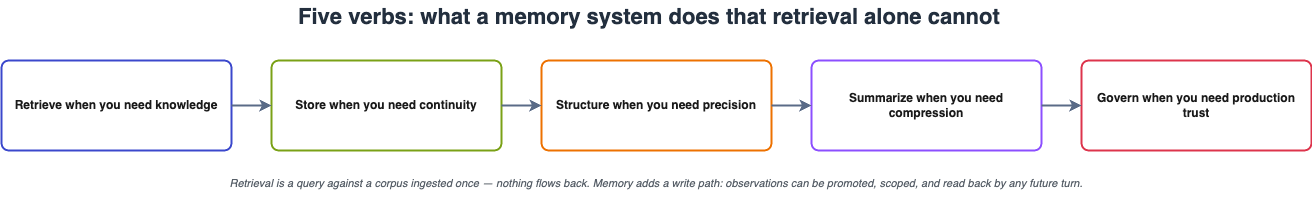 Five capabilities of memory systems: Retrieve, Store, Structure, Summarize, Govern