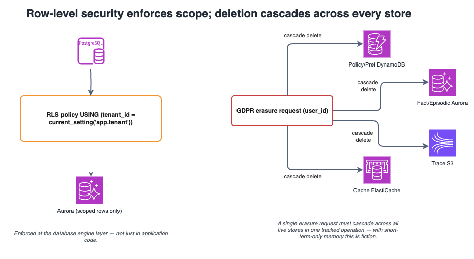 Row-level security and GDPR cascade deletion across five stores