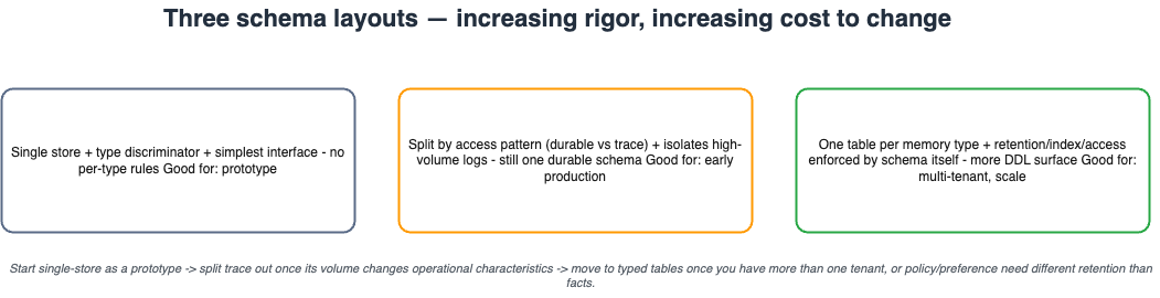 Three schema layouts: single store, split by access pattern, one table per memory type