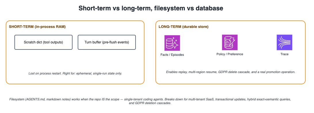 Storage tradeoffs: STM vs LTM, filesystem vs database decision matrix