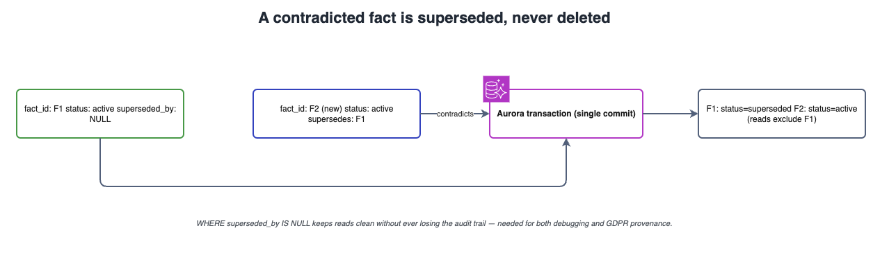 Supersession flow: new fact inserted, old fact marked superseded, excluded from reads