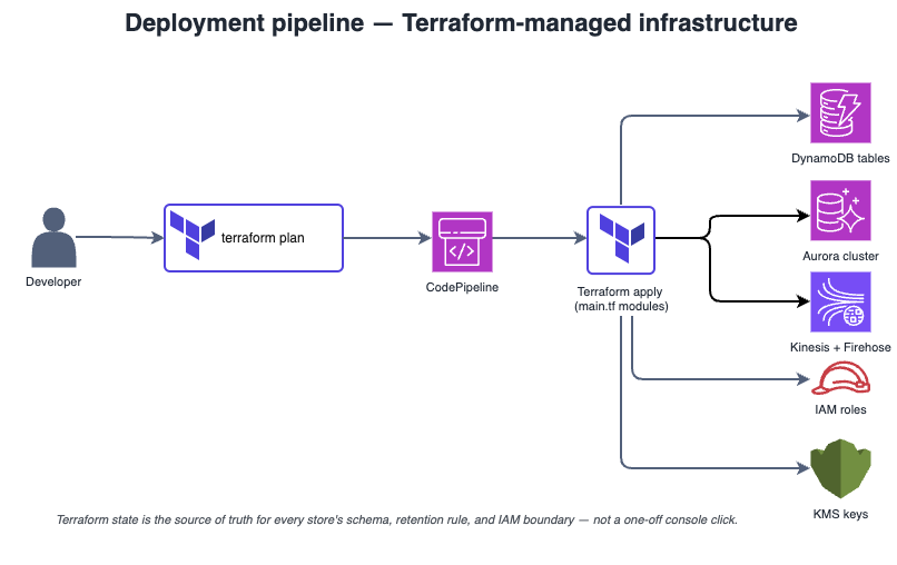 Terraform deployment pipeline: plan/apply → Aurora, DynamoDB, OpenSearch, Kinesis, S3, Lambda, Step Functions